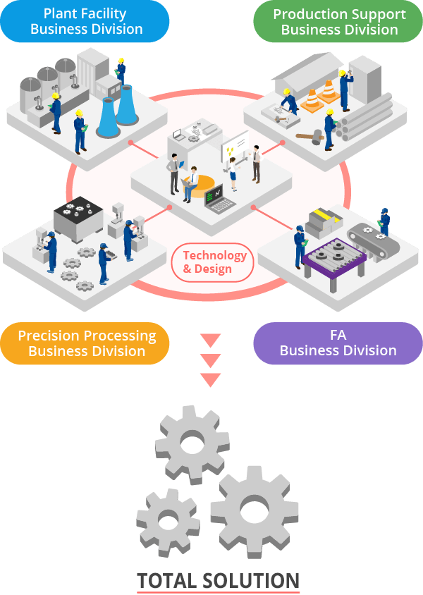 Plant Facility Business Division, Production Support Business Division, Precision Processing Business Division, FA Business Division → TOTAL SOLUTION