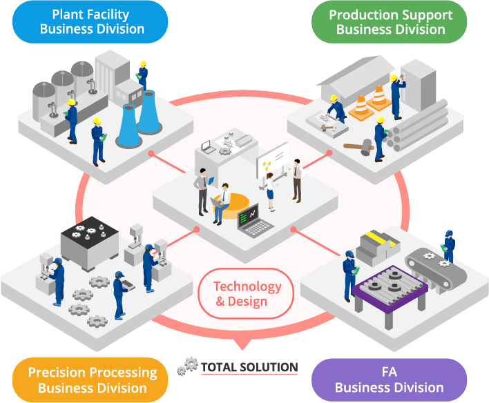 Plant Facility Business Division,Production Support Business Division,Precision Processing Business Division,FA Business Division　 → Technology & Design