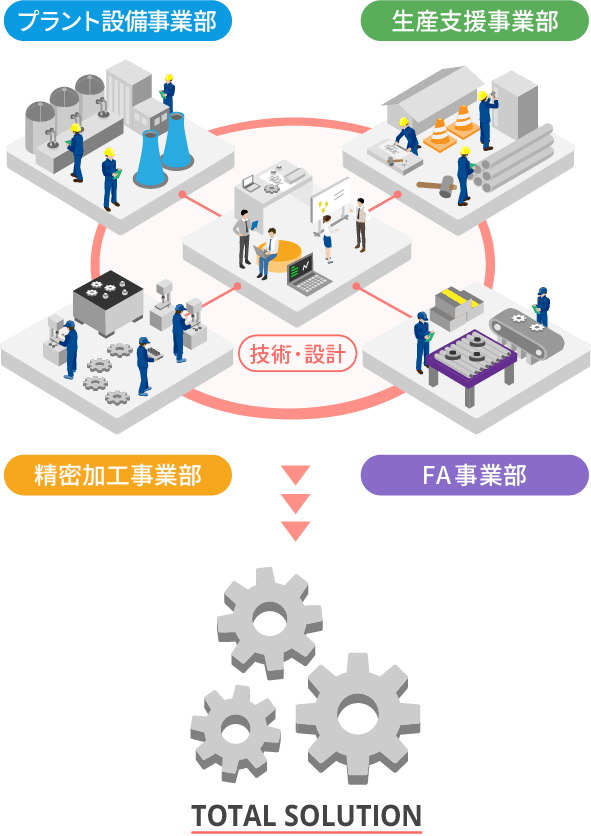 プラント設備事業部,生産支援事業部,精密加工事業部,FA事業部→TOTAL SOLUTION