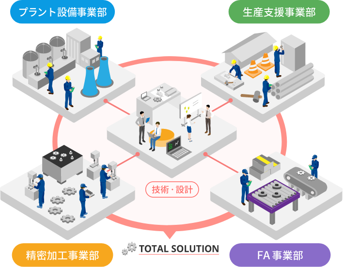 プラント設備事業部・生産支援事業部・精密加工事業部・FA事業部 → TOTAL SOLUTION